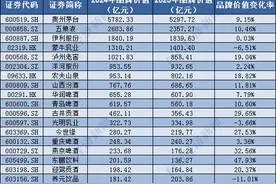 品牌读榜•行业篇⑥丨饮料行业：品牌价值合计突破2万亿元，贵州茅台连续8年位居第一图片
