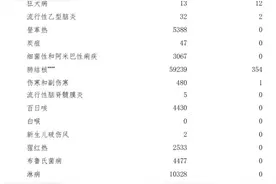 全国法定传染病发病、死亡统计！图片