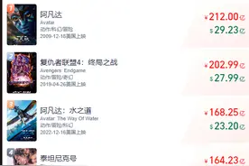 《哪吒2》票房破150亿元！距全球第五仅差1900万元图片