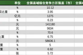 2024全国综合竞争力400强县（市）全排名公布，谁的进步最大？｜快讯图片