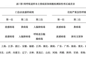 上海疾控：人偏肺病毒感染增多，大多为无症状感染或流感样症状图片