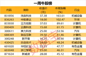 数据复盘 | 4天股价翻倍，本周牛股来了图片
