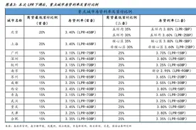 多地房贷利率跟随LPR火速调整，京沪首套房贷利率降至3.4%图片