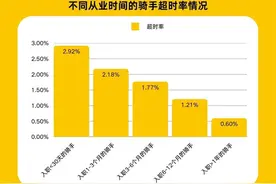 美团新一轮“取消骑手超时扣款”试点：扣分不扣钱，培训引导提供容错空间图片