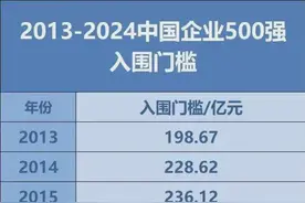 “2024中国企业500强”揭榜，有钱的矿企都在这里了！图片