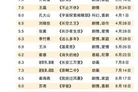 看2023新导演：“传帮带”助力新生代产出多部“爆款”图片