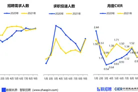 青年失业率明显回落，909万毕业生将涌向哪里？图片