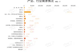 四川这些岗位最缺人！图片