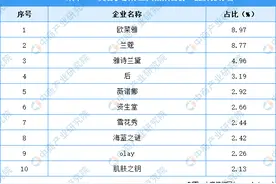 2021“双十一”美容护肤行业天猫预售前10品牌排行榜图片
