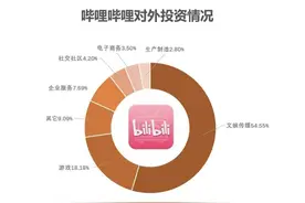 起底B站投资版图：数量多、金额小、主打ACG、不追求控股图片