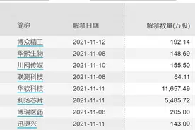 科创板、创业板多只高收益股解禁，10倍牛股迈为股份迎百亿解禁图片