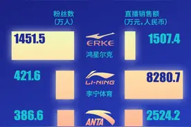 抖音粉丝超李宁3倍，直播销售额仅有1/5，鸿星尔克怎么了图片