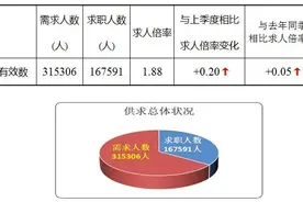还有这种好事？每100名求职者可选188个空缺岗位图片