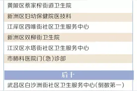 武汉最新小区物业排名，这20家被点名图片