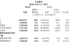 资本动态｜2021Q3快手亏损48亿同比扩大401.4%，月活用户达5.7亿单季净增6670万图片