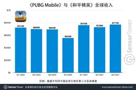 腾讯《和平精英》全球总收入超447亿 今年日赚5172万元图片