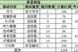 英语四级考试题型及分值详细 2021年12月六级英语分值明细图片