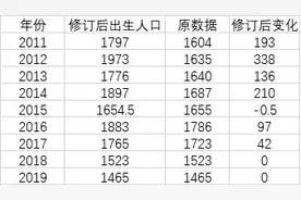 过去十年出生人口修订数据盘点：2012年增加最多图片