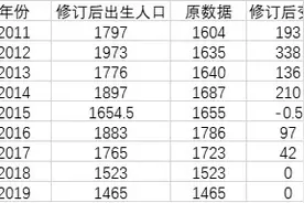 过去十年出生人口修订数据盘点：2012年增加最多图片