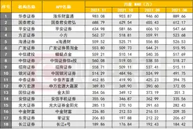 今年券商APP版本迭代谁更勤奋？银河29次最高，国泰君安发布跨年新版，智能投顾、短视频迭代最频繁图片