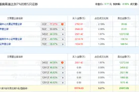 中公教育暴跌75%，36份券商研报却无一“看空”，重仓基金从44家减至12家，股东人数创新高图片