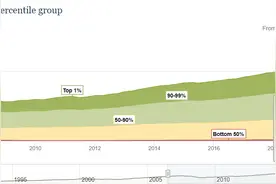 美国“最穷50%家庭”资产比例回升至次贷前水平 贫富差距依然悬殊图片