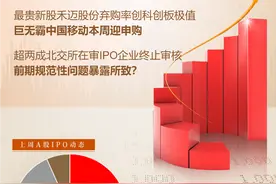 每经IPO周报第41期｜周过会率不到七成，禾迈股份网上弃购率创科创板新高 超两成北交所IPO在审企业终止审核图片