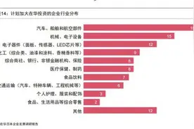 普华永道报告：超九成在华日企将保持现有规模或加大对华投资图片
