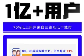 水滴保2021年终总结：累计保障用户数超1亿人，80、90后成购险主力图片