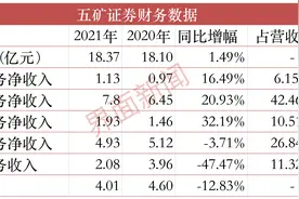 首份券商2021年财报出炉！五矿证券净利同比下滑近13%，终结连续两年正增长图片