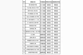 1月15日起 西安高新区14个城市小区由封控区调整为管控区图片