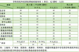 “双减”九个试点学科培训费指导价完整版 最高仅80/课时图片