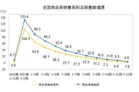 突破18万亿，去年商品房销售额创新高！开发投资却低迷，资金状况存忧，未来市场或下行？图片