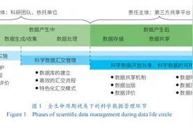 科学基金资助机构视角下的科学数据管理研究图片