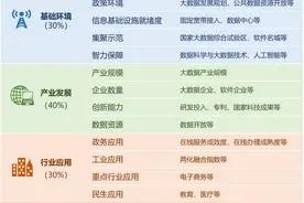 回眸“十三五”展望“十四五”，我国大数据产业蓬勃发展 潜力巨大——《“十四五”大数据产业发展规划》解读图片