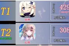 完美世界直面业绩短期压力 幻塔初步验证转型成功图片
