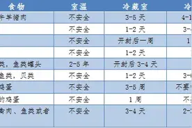 放进冰箱就“保险”了？这份家庭食物储存条件及保存时间表请收好图片