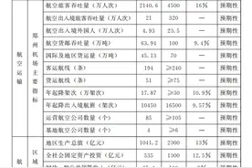 河南出台“十四五”航空经济发展规划 | 全文图片