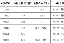 虎年首批新股！疫苗龙头来了：张磊、腾讯都“笑了”图片