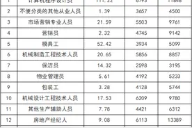 佛山最新工资指导价位出炉，这个行业“均价”超金融业图片