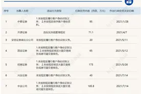 中天证券“吃”新年首张券商反洗钱罚单，去年7家券商罚金逾650万元，中金、招商罚金居前图片