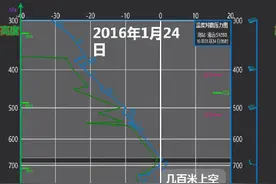 两张图告诉你，今天广州地面为什么没有观测到雪图片
