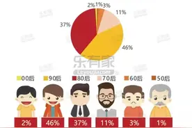 深圳租客中56%为男性，租房人群画像还揭示了这些“秘密”图片