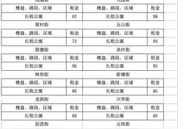 广州最新房屋租金参考价：有公寓同比大涨超10%，珠江新城是收租天花板图片