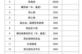 职工基本医保门诊特殊病种结算，有变化！图片