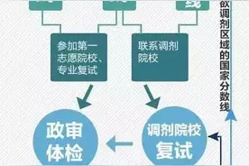 考研成绩已公布，教你复试如何准备图片