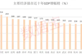 十年GDP增幅全国第一，合肥太牛了，创新城市十强+四大科技突破，几十家隐形独角兽蓄势待发图片
