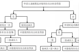 首套最高可贷70万元！3月1日起，广西区直单位职工住房公积金贷款政策调整图片