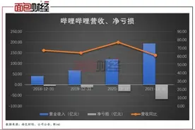 上市至今累计亏损近120亿元，哔哩哔哩还能撑多久？图片