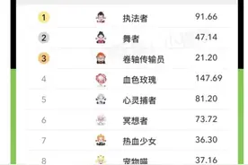 最新潮玩盲盒排行榜出炉，泡泡玛特横扫热门TOP10强势霸榜图片